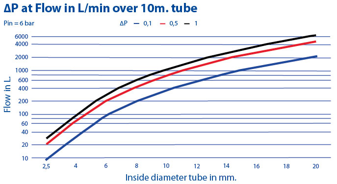 Pneuparts flow diagram Flow in l/min over 10 m tube