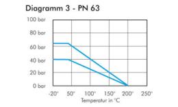 Druk-temperatuurdiagram