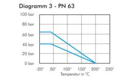 Pressure temperature diagram