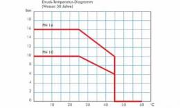 Tekening: Druk-temperatuurdiagram