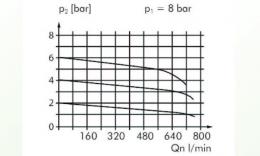 Régulateurs de pression de précision - standard , 550 l/min, diagramme